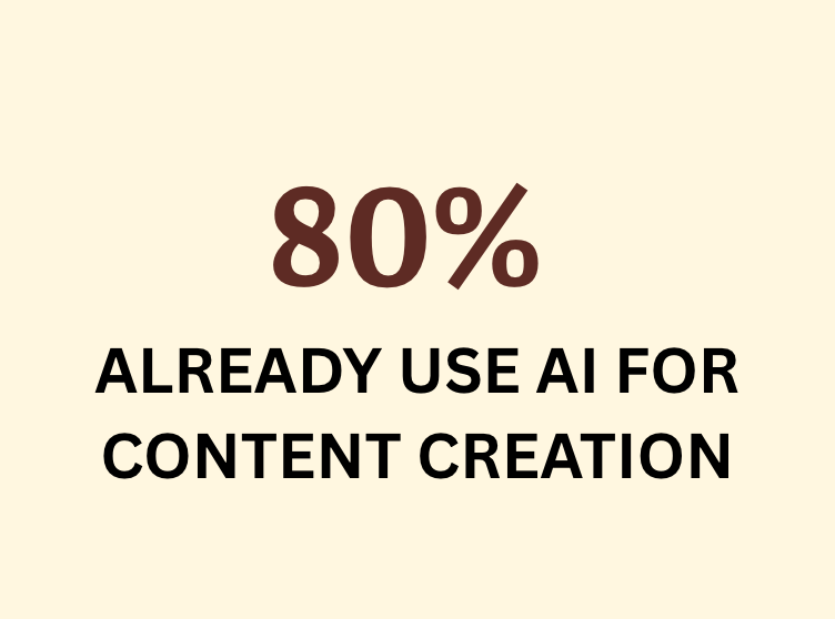 80% of marketers already use AI for content creation