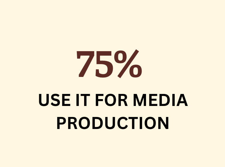 75% of marketers use AI for media production