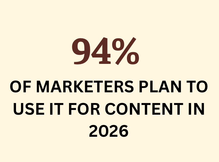 94% of marketers plan to use AI for content in 2026